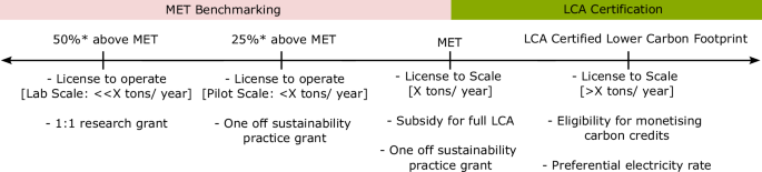 Fig. 7: Possible ways to institutionalise MET to encourage sustainable controlled environment agriculture.