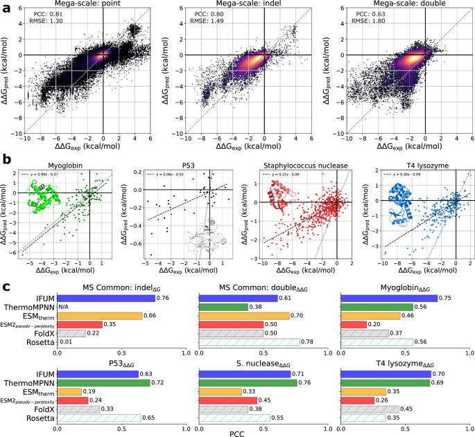 Fig. 3: IFUM performance on various mutation types and comparison with other methods.