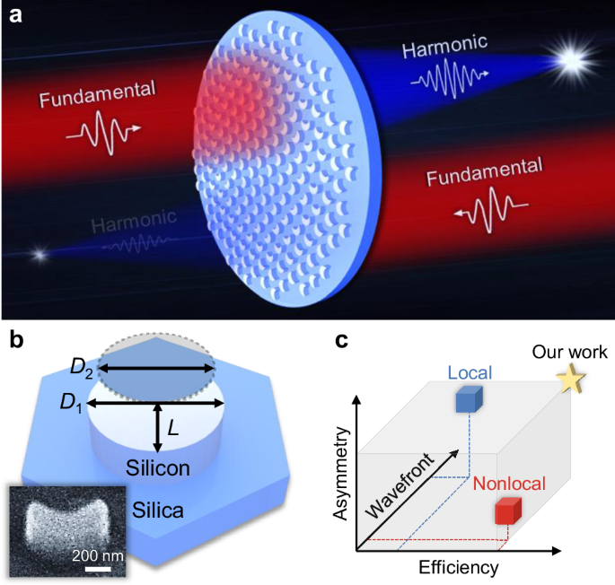 Fig. 1: Nonlocal meta-lens for asymmetric nonlinear wavefront shaping.