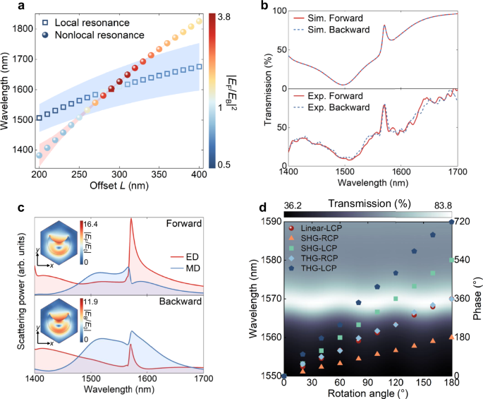 Fig. 2: Design principle and numerical simulation of the integrated resonant unit.