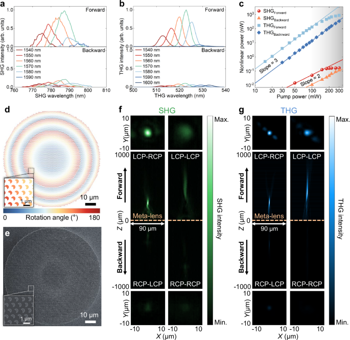 Fig. 3: Asymmetric focusing in harmonic generations.