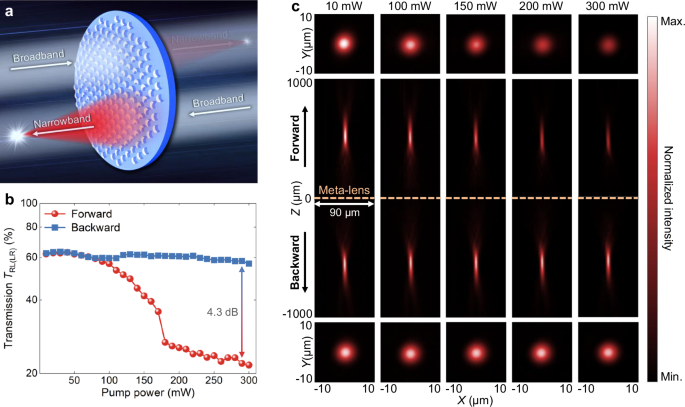 Fig. 4: Asymmetric focusing at the fundamental wavelength.