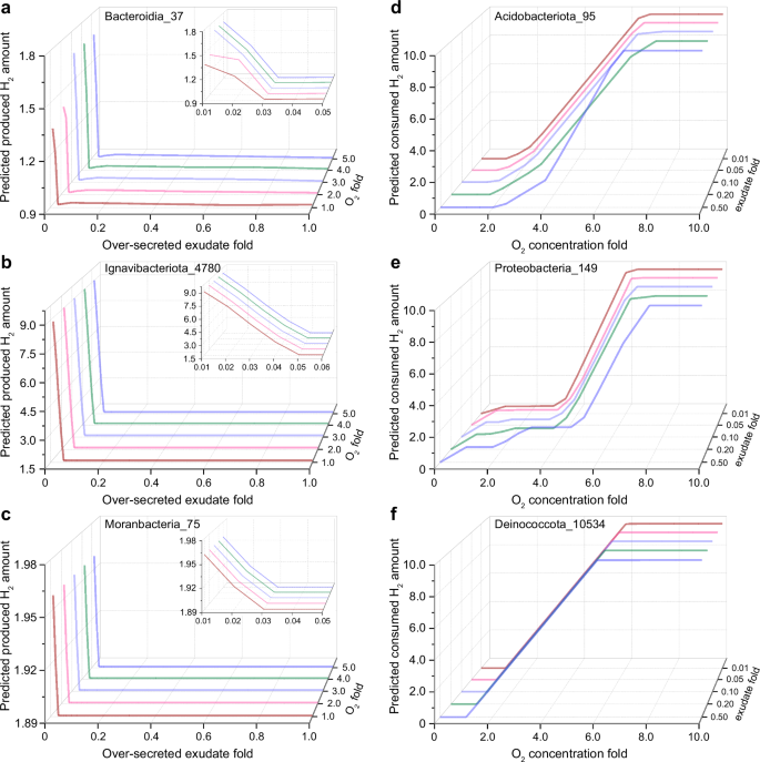 Fig. 7: Predicted H2 flux by metabolic modeling using representative high-quality genomes.