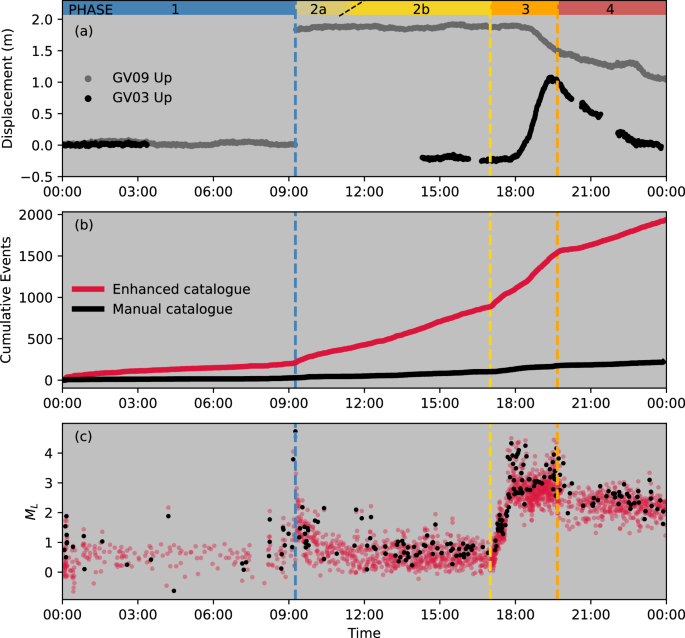 Fig. 2: Temporal evolution of seismic activity and surface displacement at Sierra Negra Volcano on 26 June 2018.