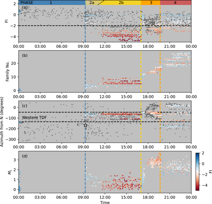 Fig. 3: Properties of the seismicity recorded at Sierra Negra on 26 June 2018.