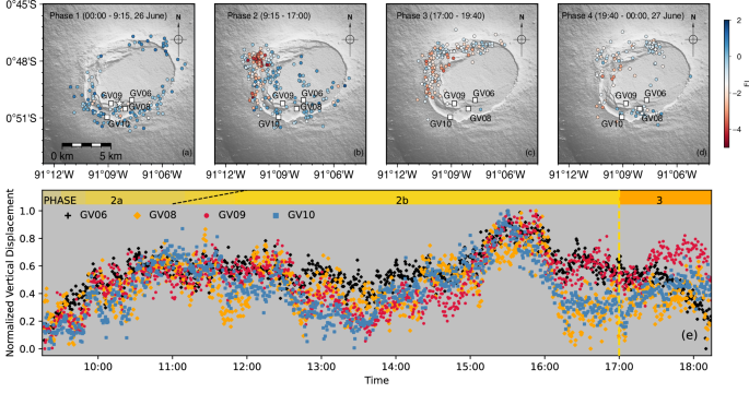 Fig. 4: Evolution of pre- and syn-eruptive seismicity on 26 June 2018.