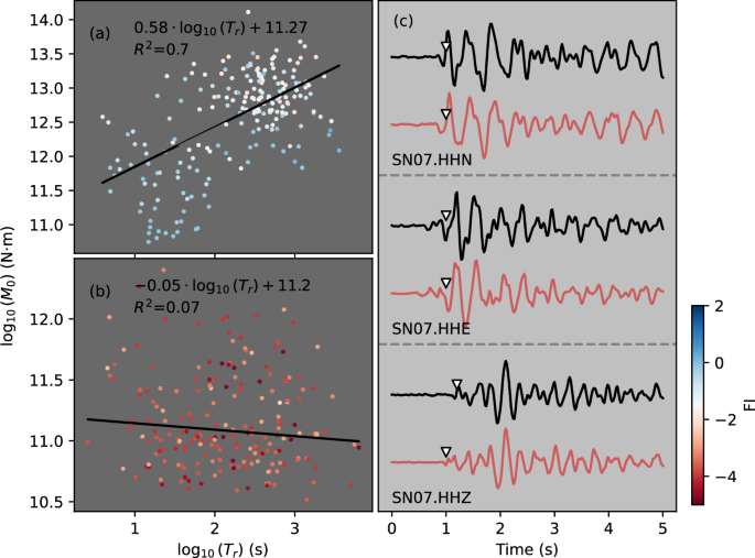 Fig. 5: Seismic moment (M0) versus recurrence time (Tr) scaling and waveform characteristics of volcano-tectonic (VT) and long-period (LP) earthquakes.