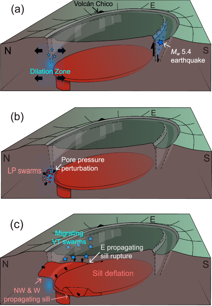 Fig. 6: Temporal evolution of seismic events and magma intrusion at Sierra Negra on 26 June 2018.