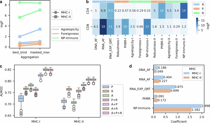 Fig. 4: Integration of multi-dimensional metrics for immunogenicity prediction.