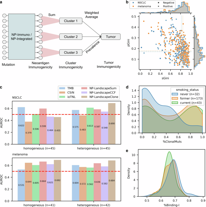 Fig. 6: Enhancing ICI prediction by incorporating tumor subclonal architecture.