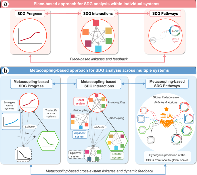 Fig. 3: The potential of the metacoupling framework for advancing SDG analysis from within individual systems to multiple interconnected systems.