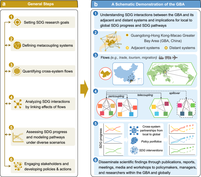 Fig. 4: General steps for operationalizing the metacoupling framework in SDG research, illustrated with a schematic demonstration of the Greater Bay Area (GBA).