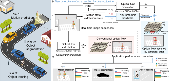 Fig. 1: Neuromorphic motion extraction hardware and its application.
