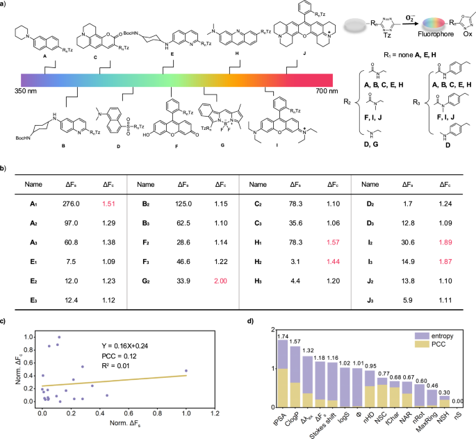 Fig. 1: Probe library development and the sensing performance.