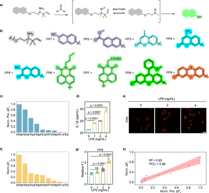 Fig. 6: Sensight’s generality in the formaldehyde system.
