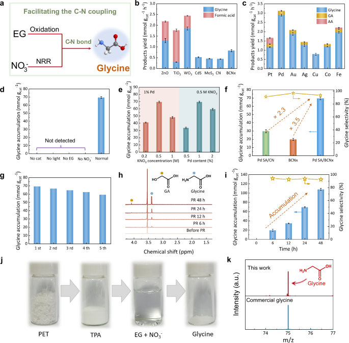 Fig. 3: Photocatalytic C−N coupling for glycine production.