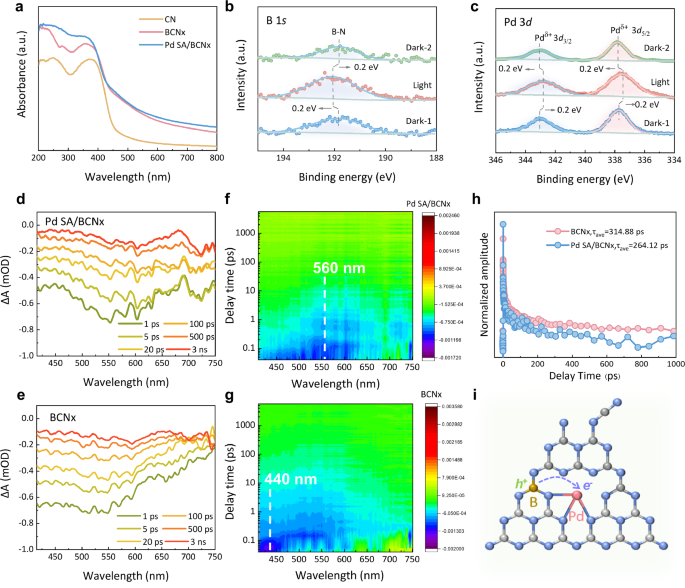 Fig. 4: Optoelectronic characterization and photoelectron transfer dynamics study.