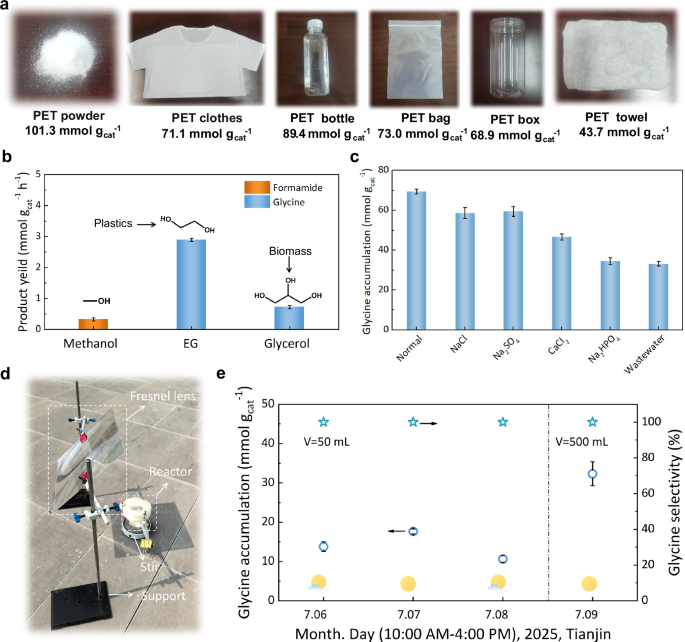 Fig. 6: Photocatalytic C−N coupling of real-world post-consumer PET plastics and nitrate at the gram-scale (10 g).