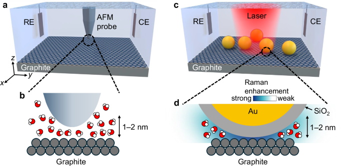 Fig. 1: Schematic of the measurement setups.