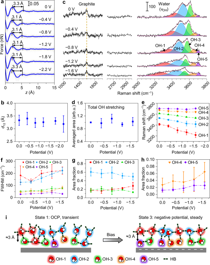 Fig. 3: Effect of electrode potential on pristine HOPG/aqueous solution interfaces.