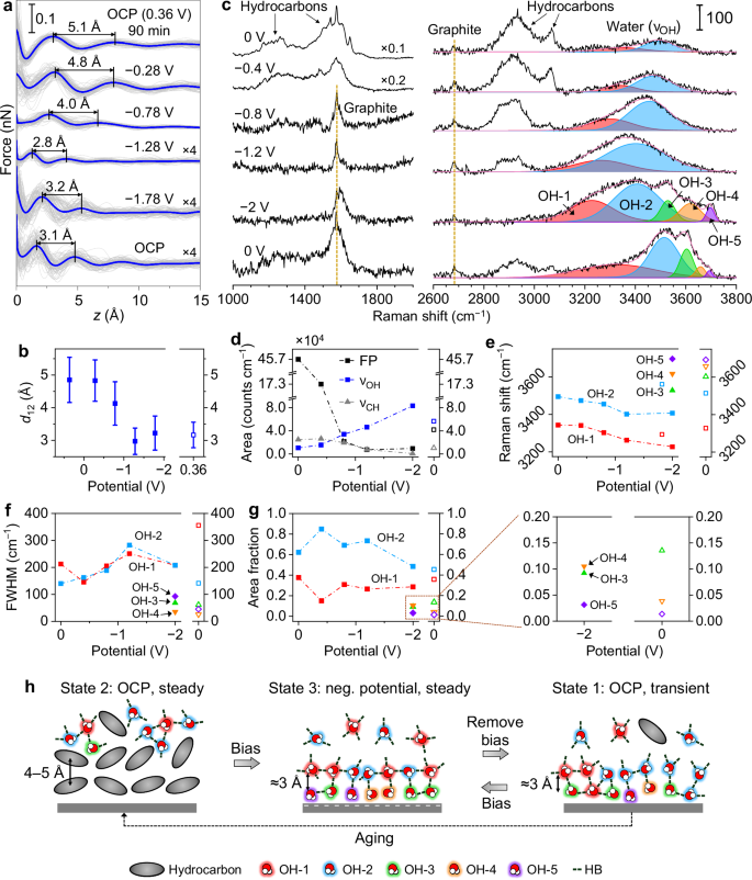Fig. 4: Influence of the electrode potential on non-pristine HOPG/aqueous solution interfaces.