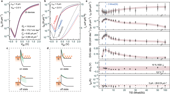 Fig. 3: γ-ray irradiation effects on CNTFETs.