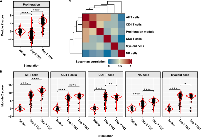 Fig. 1: Proliferation response in Day 7 TST is correlated with CD4 T cell gene signature.