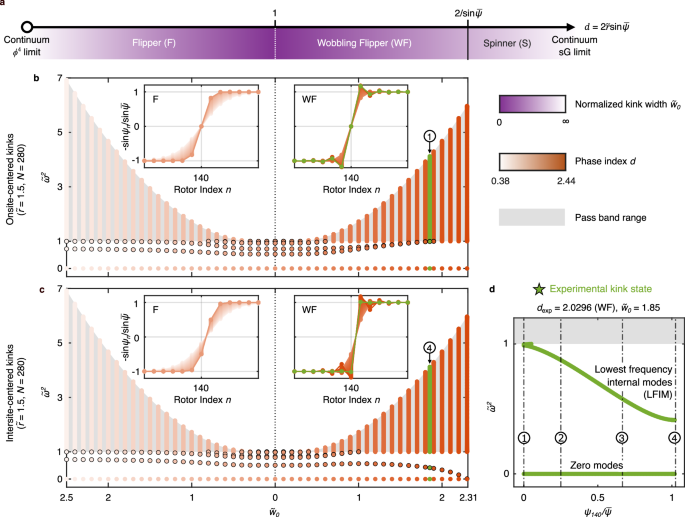 Fig. 2: Computed discrete modal spectra of KL chain’s F/WF-phase kinks, including a family of internal modes with smooth variation between sites.