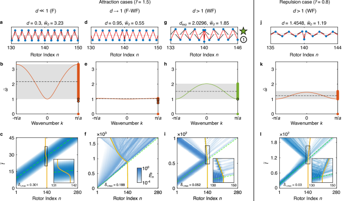 Fig. 3: Simulated acoustic-wave–kink interactions in KL chains with different unit cell geometries.