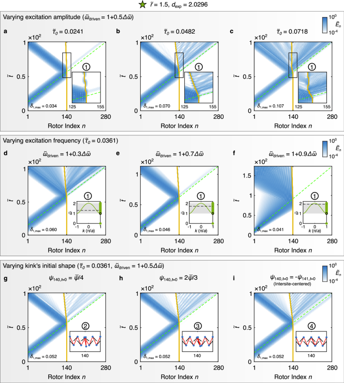 Fig. 4: Simulated acoustic-wave–kink interactions in KL chains with the experimental unit cell geometry.