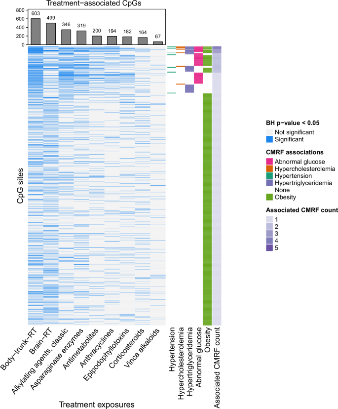 Fig. 3: Treatment-CMRF-associated CpGs.