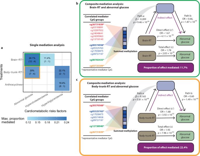 Fig. 4: Mediation analysis of treatment-CMRF associations.