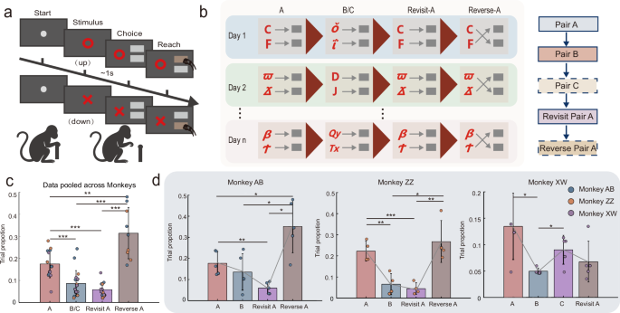 Fig. 2: Experimental paradigm and behavioral analysis.