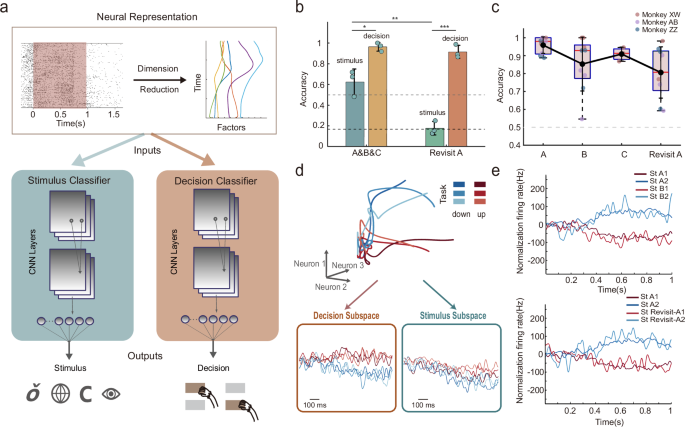 Fig. 3: Identifying shared patterns from neural population activity.