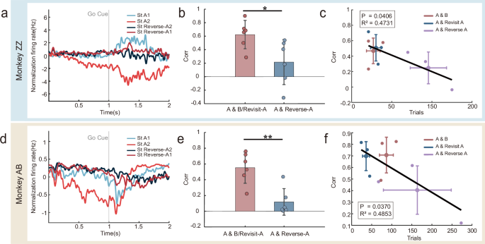Fig. 4: Decision-related neural representations in the reverse task.
