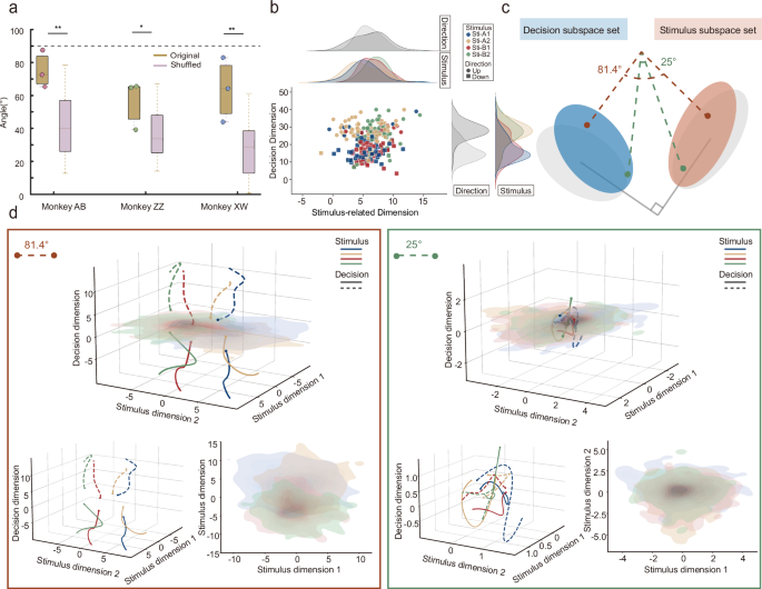 Fig. 5: Near-orthogonal relationship between decision- and stimulus-related subspace.