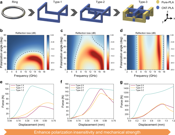 Fig. 2: Design of chainmail units.