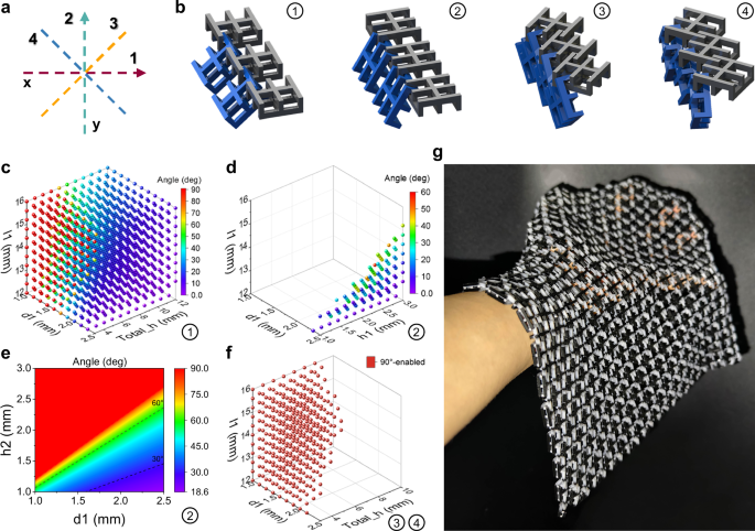 Fig. 4: Deformability of the chainmail in principal directions.