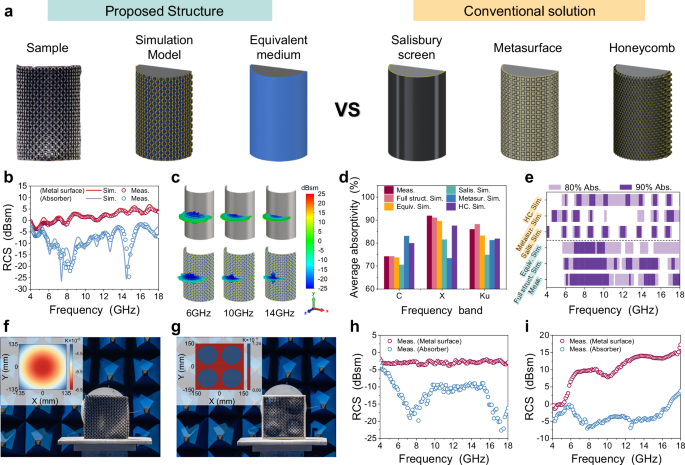 Fig. 5: Conformal absorption performance on complex curved surfaces.