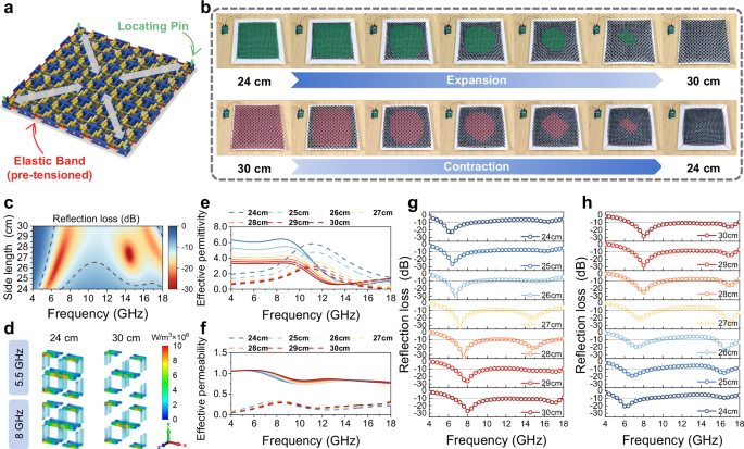Fig. 6: Switchable design and dynamic absorption performance.