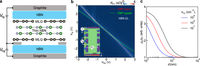 Fig. 1: Device’s design and basic characteristics.