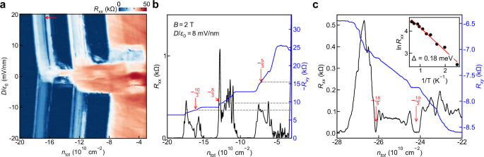 Fig. 3: Fractional quantum Hall (FQH) effect at low magnetic fields in device D5.