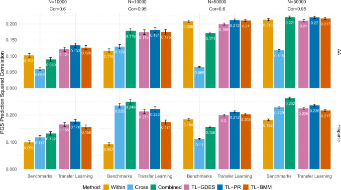 Fig. 2: Prediction accuracy of PGS methods in simulations.