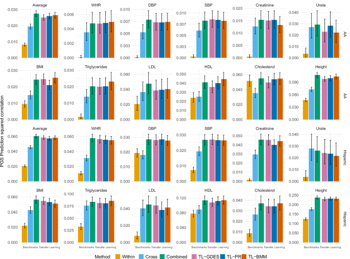 Fig. 3: Prediction accuracy of PGS methods obtained with real phenotypes.