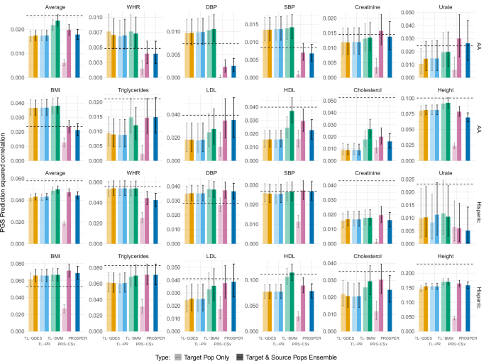 Fig. 5: Prediction accuracy of PGS methods obtained when using all the available variants.