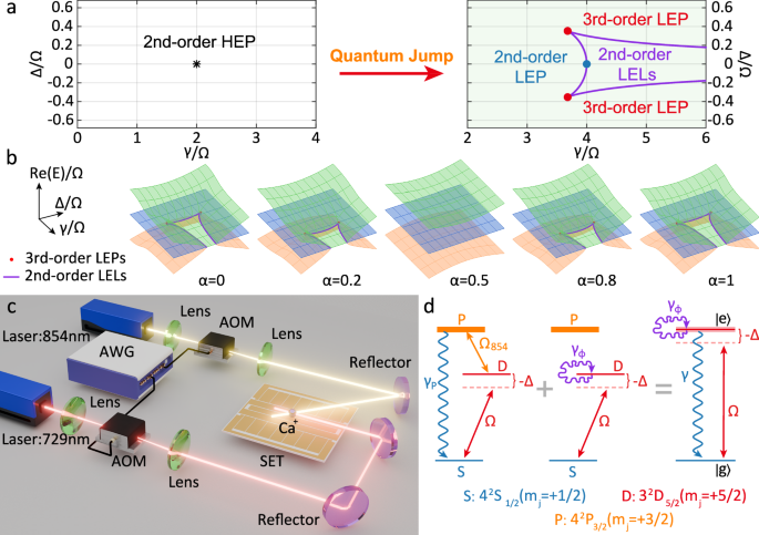 Fig. 1: Principle of the experiment for observing the movement of Liouvillian exceptional lines and points.