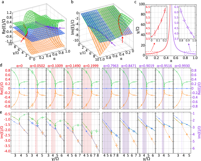 Fig. 3: Movement of third-order LEPs.