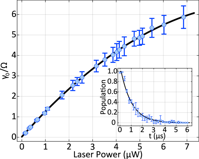 Fig. 4: Measured dependence of the effective decay rate γ0 on the 854nm laser power in our experimental system.
