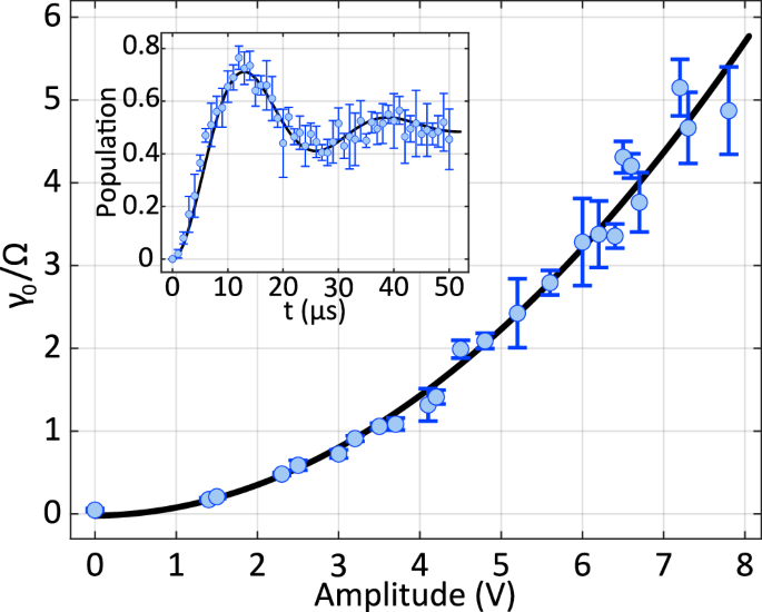 Fig. 5: Measured dependence of the dephasing rate γϕ on the amplitude of the applied white noise, specified in peak-to-peak voltage (Vpp).