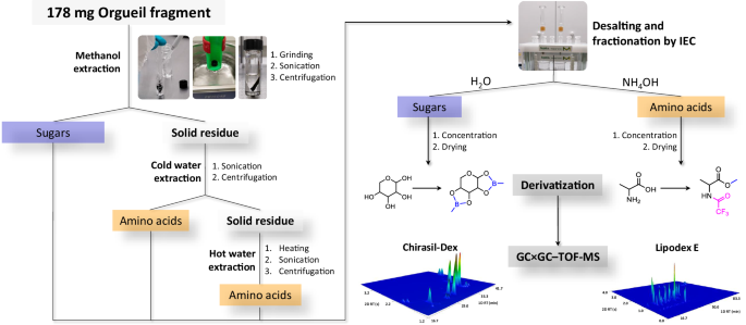 Fig. 1: Workflow for the simultaneous extraction and enantioselective analysis of sugars and amino acids from the Orgueil meteorite samples.